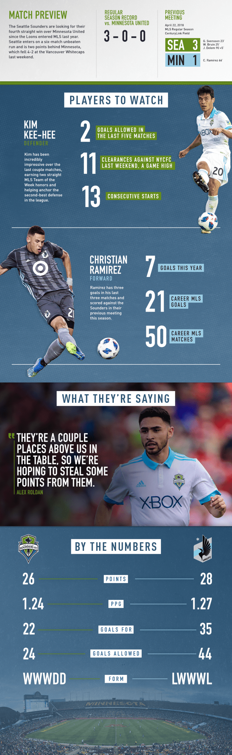 INFOGRAPHIC: Seattle Sounders visit Minnesota United in Week 23 -