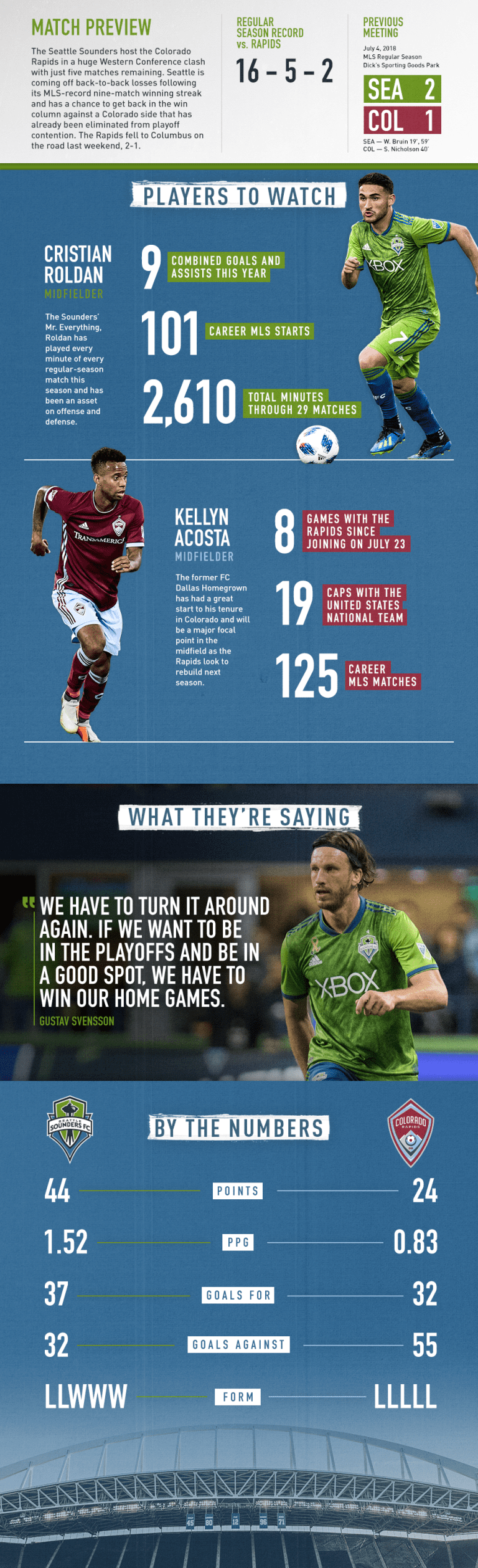 INFOGRAPHIC: Seattle Sounders host Colorado Rapids in Week 31 -