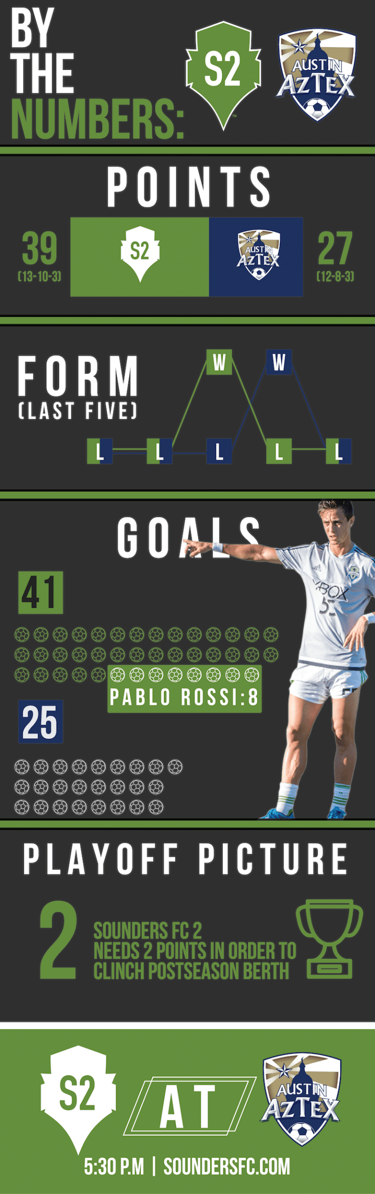 By the Numbers: S2 at Austin Aztex -