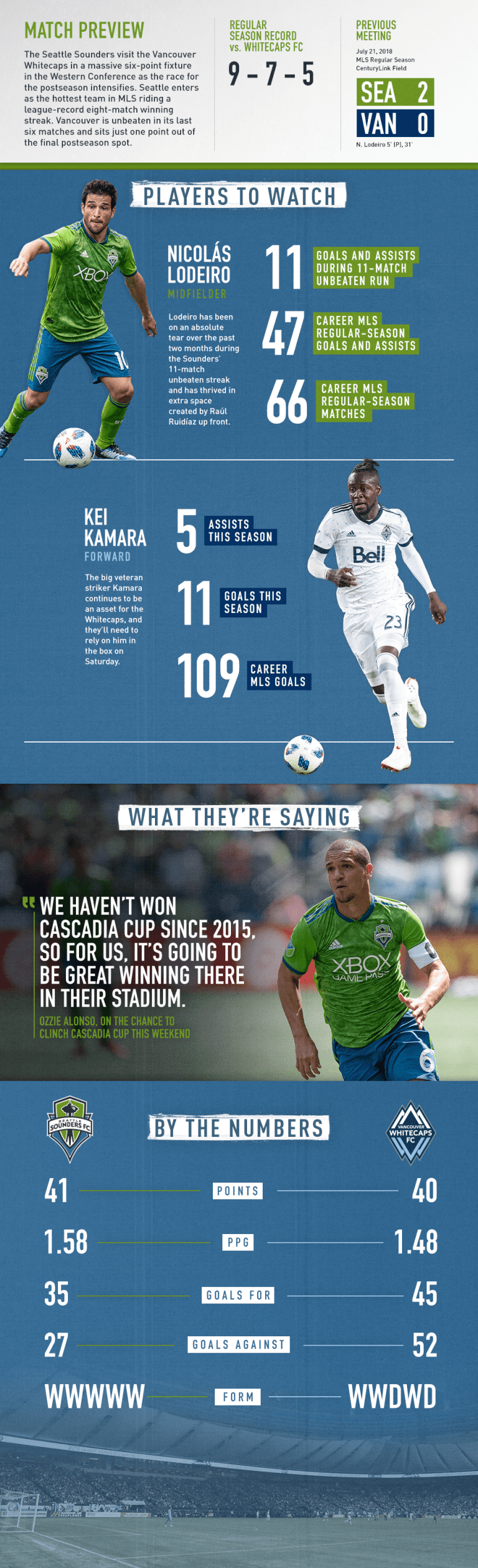 INFOGRAPHIC: Seattle Sounders visit Vancouver Whitecaps in Week 29 -