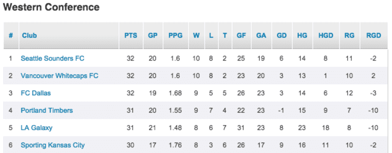 Go Figure: Sounders stay atop crowded Western Conference table -
