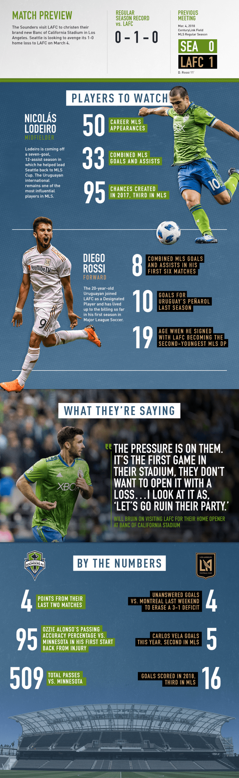 INFOGRAPHIC: Seattle Sounders visit LAFC in Week 9 -