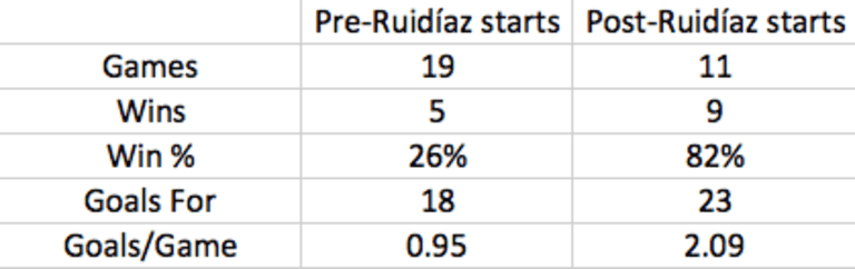 The Ruidíaz Factor: Breaking down Raúl Ruidíaz’s swift impact on Seattle Sounders’ offense -