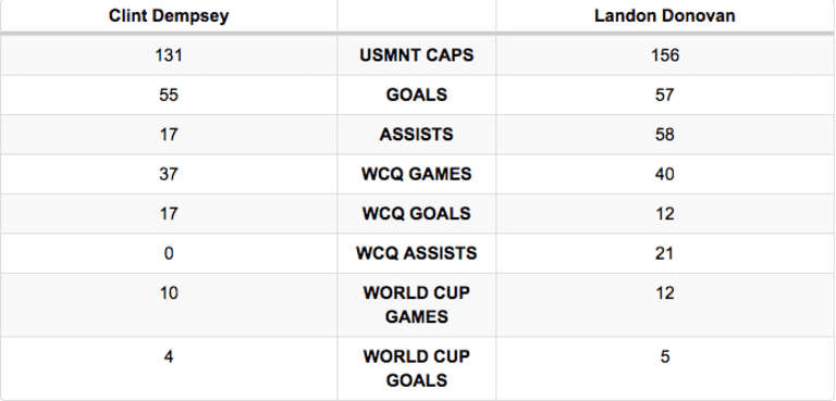 Chasing Landon: Clint Dempsey inching closer to Donovan’s all-time U.S. men’s goalscoring record -