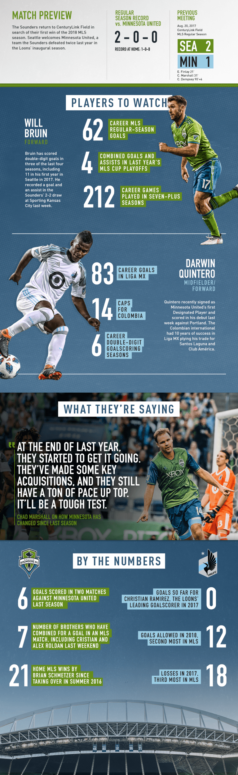 INFOGRAPHIC: Seattle Sounders host Minnesota United in Week 8 -