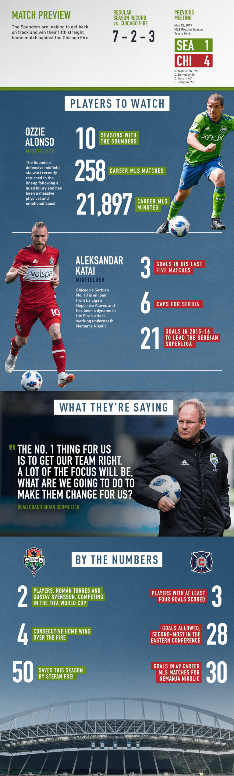 INFOGRAPHIC: Seattle Sounders host Chicago Fire in Week 17 -