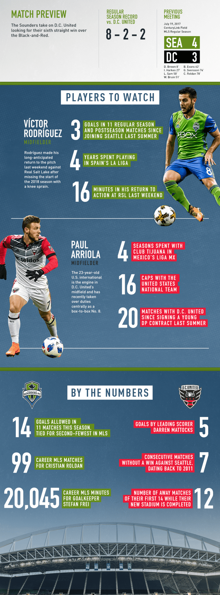 INFOGRAPHIC: Seattle Sounders host D.C. United in Week 15 -