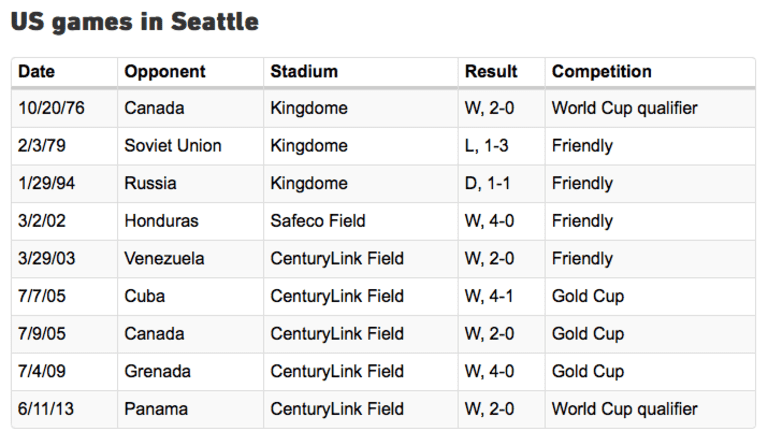 Can USMNT extend their unbeaten run at CenturyLink Field? -