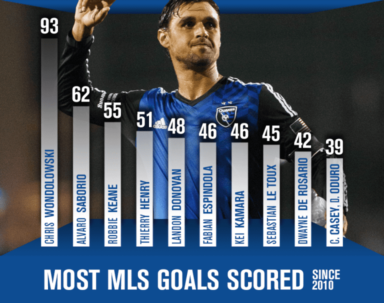 Infographic: Wondo's 100 MLS Career Goals -