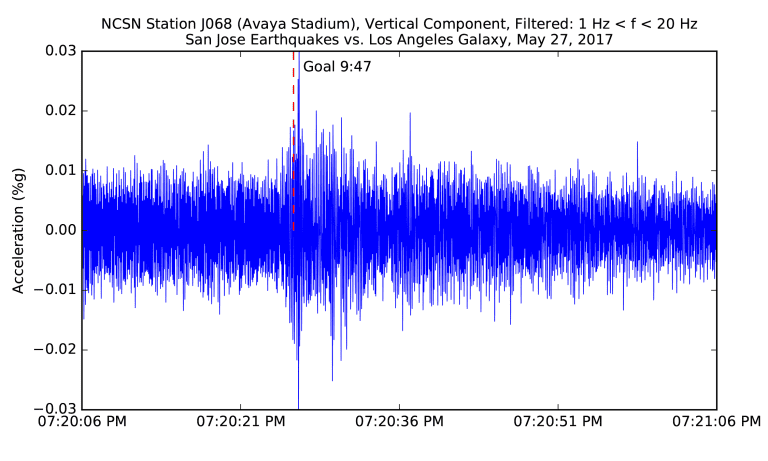Top Seismic Moments at Earthquakes Stadium - https://sanjose-mp7static.mlsdigital.net/elfinderimages/Danny%20-%20Galaxy%20-%20Seismic%20Moment%20-%202018.png