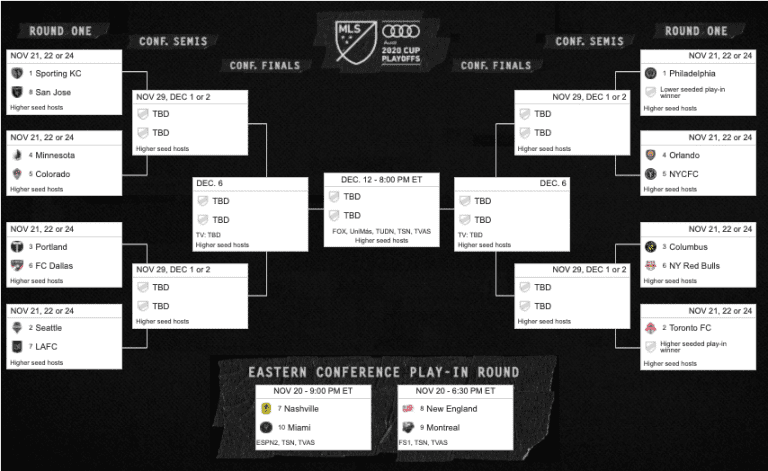 AUDI MLS CUP PLAYOFFS: The bracket is set -
