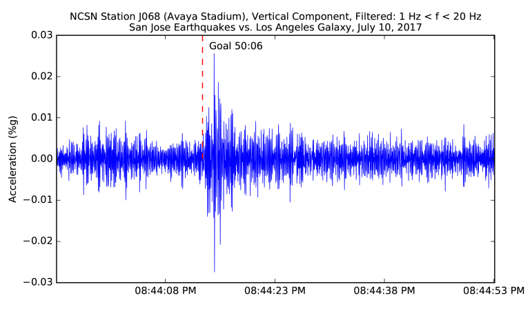 Top Seismic Moments at Earthquakes Stadium - https://sanjose-mp7static.mlsdigital.net/elfinderimages/Wondo%20-%20Seismic%20Moment%20-%20Galaxy.png