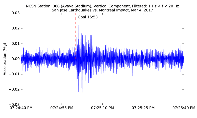 Top Seismic Moments at Earthquakes Stadium - https://sanjose-mp7static.mlsdigital.net/elfinderimages/Godoy%20-%20Chip%20-%20Seismic%20Moment.png