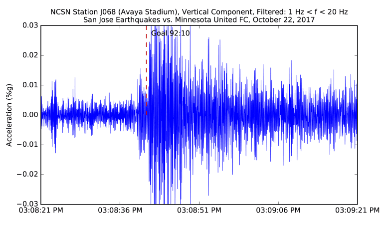 Top Seismic Moments at Earthquakes Stadium - https://sanjose-mp7static.mlsdigital.net/elfinderimages/Seismic%20Moment.png