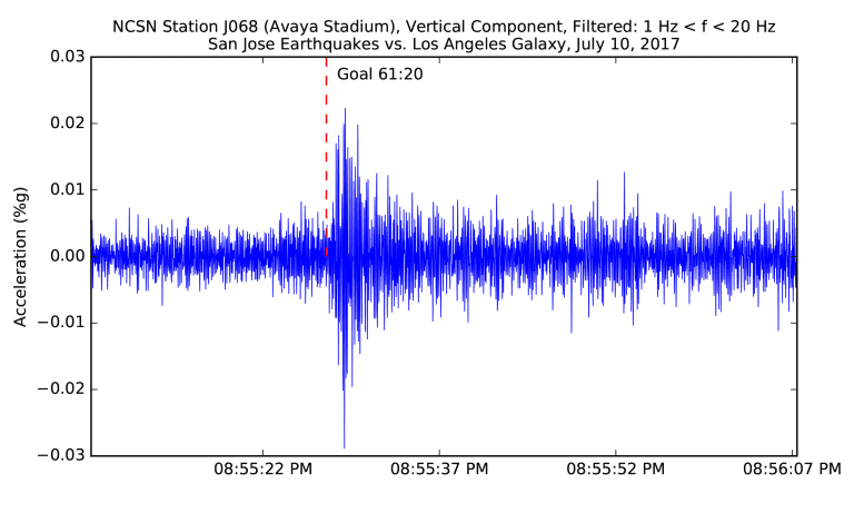 Top Seismic Moments at Earthquakes Stadium - https://sanjose-mp7static.mlsdigital.net/elfinderimages/Danny%20Hoesen%20-%20Seismic%20Moment%20-%202018.png