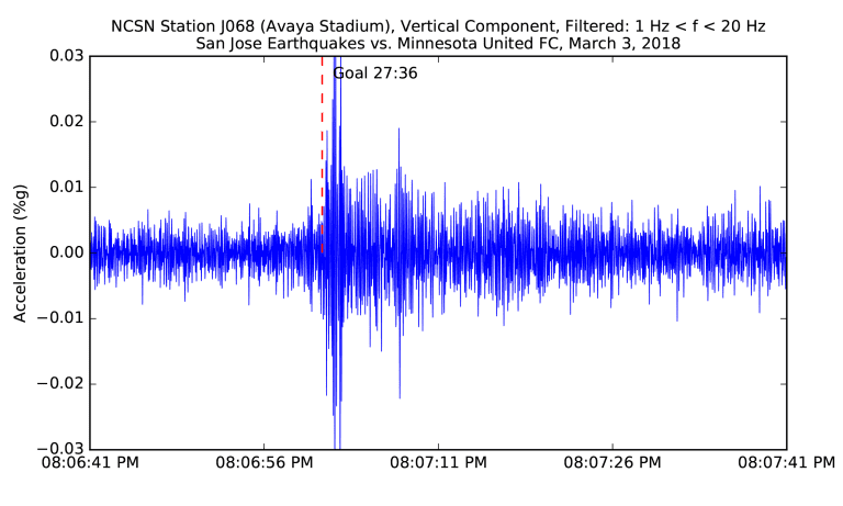 Top Seismic Moments at Earthquakes Stadium - https://sanjose-mp7static.mlsdigital.net/elfinderimages/Seismic%20-%20Minnesota%20-%202018.png
