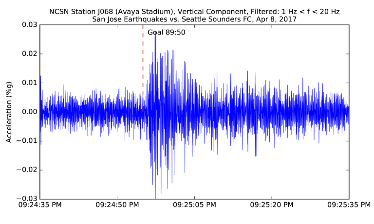 Top Seismic Moments at Earthquakes Stadium - https://sanjose-mp7static.mlsdigital.net/elfinderimages/Wondo%20-%20Avaya%20Stadium%20-%20Seismic%20Moment.png