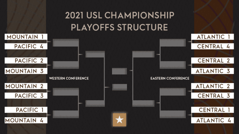 USL Championship announces 2021 playoff structure -