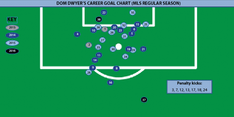 Beyond The Box Score: Dom Dwyer becomes top-three goal scorer in style -