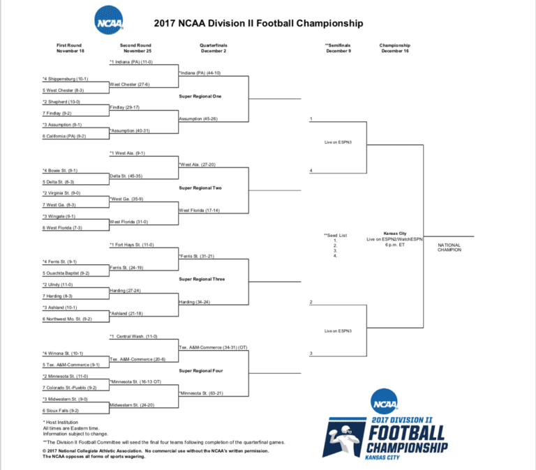 Top seed Fort Hays State falls in NCAA D2 Football Tournament -