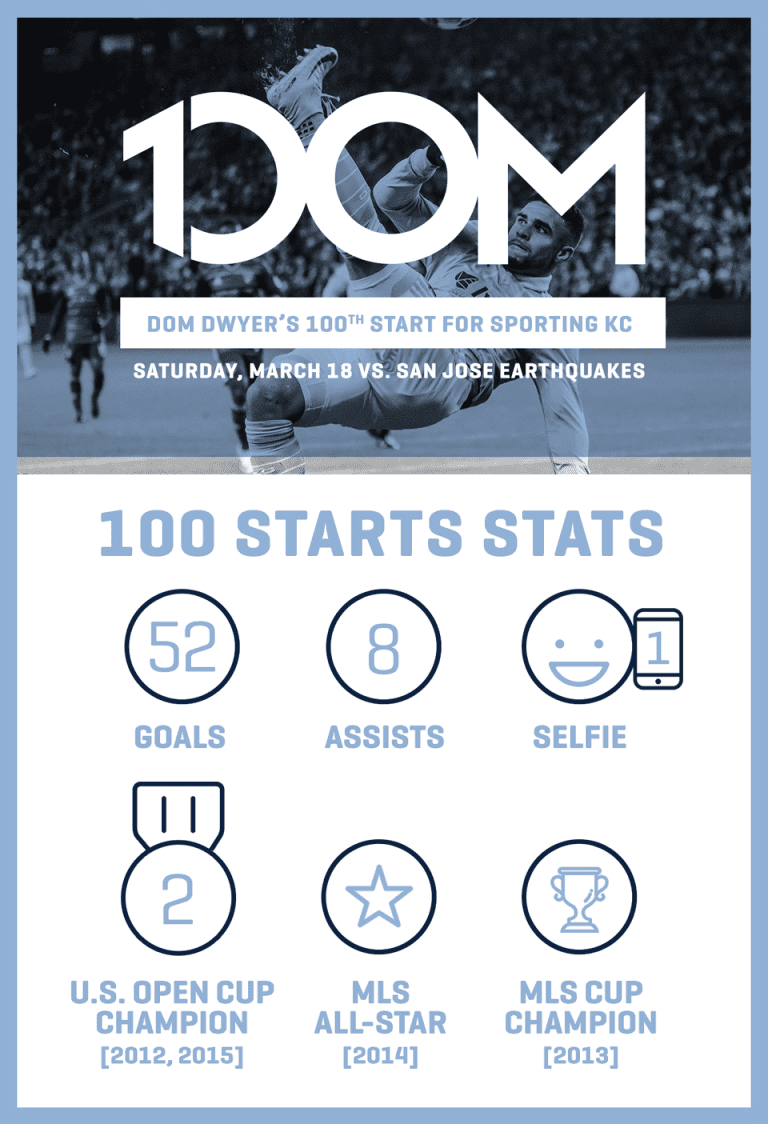 Infographic: Dom Dwyer reaches 100 regular-season starts for Sporting KC -