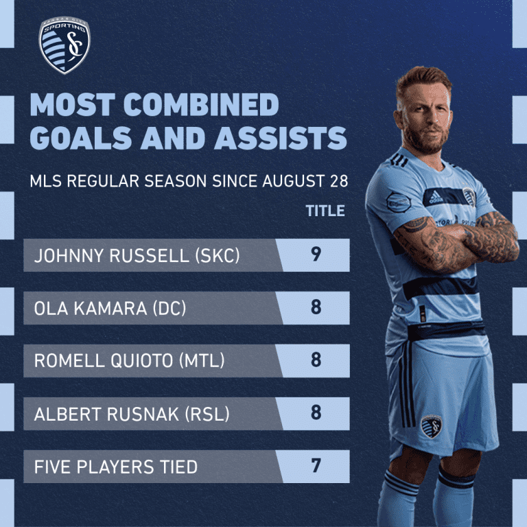 Johnny Russell - goals since Aug. 28