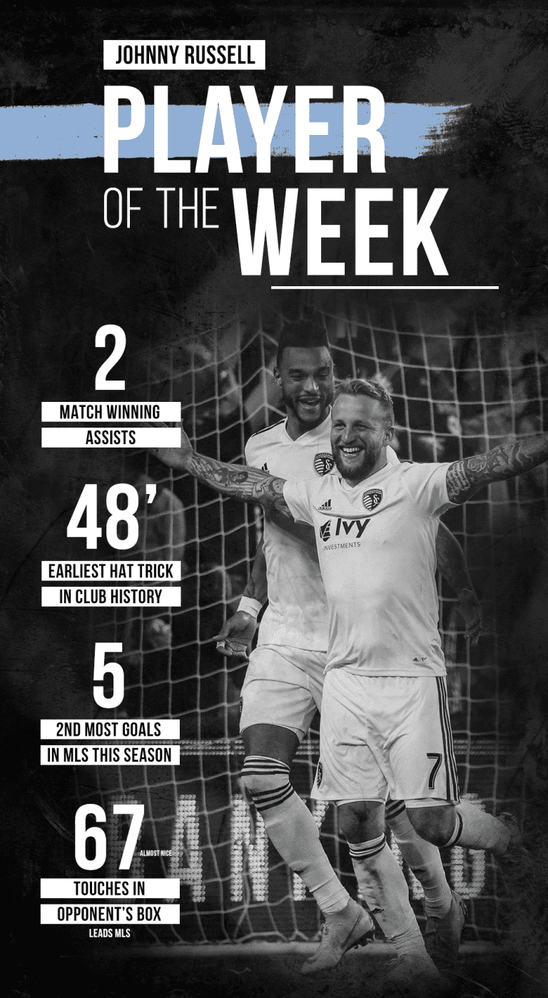 Sporting KC forward Johnny Russell voted Alcatel MLS Player of the Week -