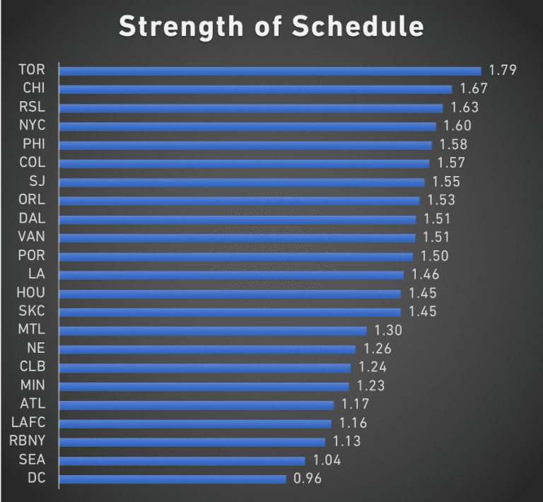 How does Sporting KC's strength of schedule stack up during the stretch run of 2018? -
