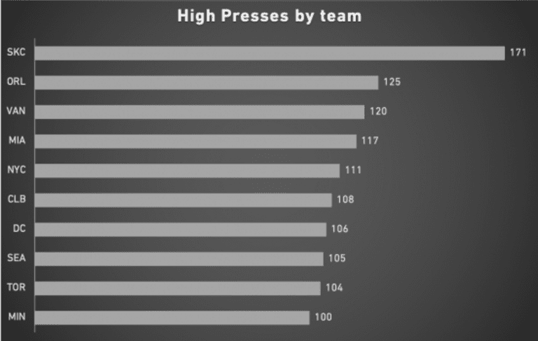 Which players and teams are high pressing? Data suggests Alan Pulido could be perfect fit for Sporting - https://league-mp7static.mlsdigital.net/styles/image_default/s3/images/High%20presses%20by%20team.png