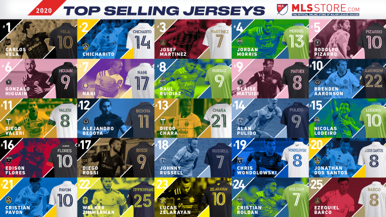 Sporting KC forwards Alan Pulido and Johnny Russell join list of 25 best-selling MLS jerseys in 2020 -