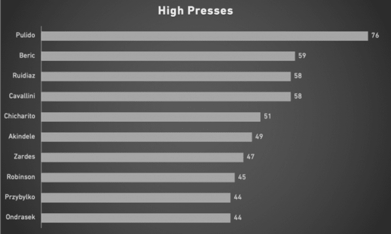 Which players and teams are high pressing? Data suggests Alan Pulido could be perfect fit for Sporting - https://league-mp7static.mlsdigital.net/styles/image_default/s3/images/2020%20high%20presses.png