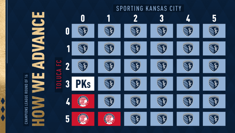 By The Numbers presented by KDOT: Sporting KC at Toluca | Feb. 28, 2019 -
