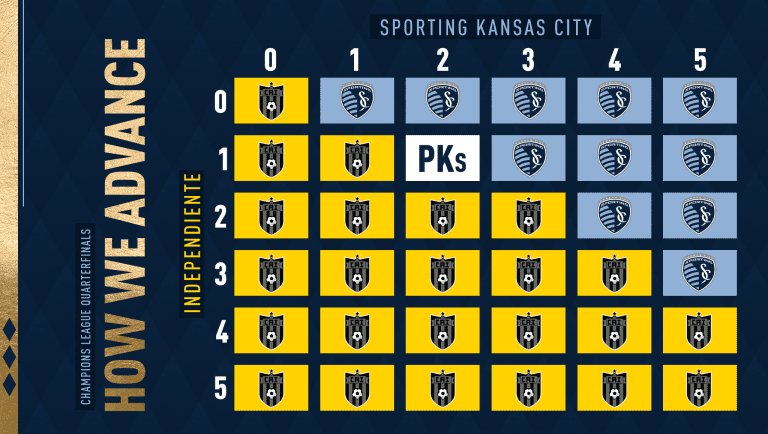 By The Numbers presented by KDOT: Independiente at Sporting KC | March 14, 2019 -