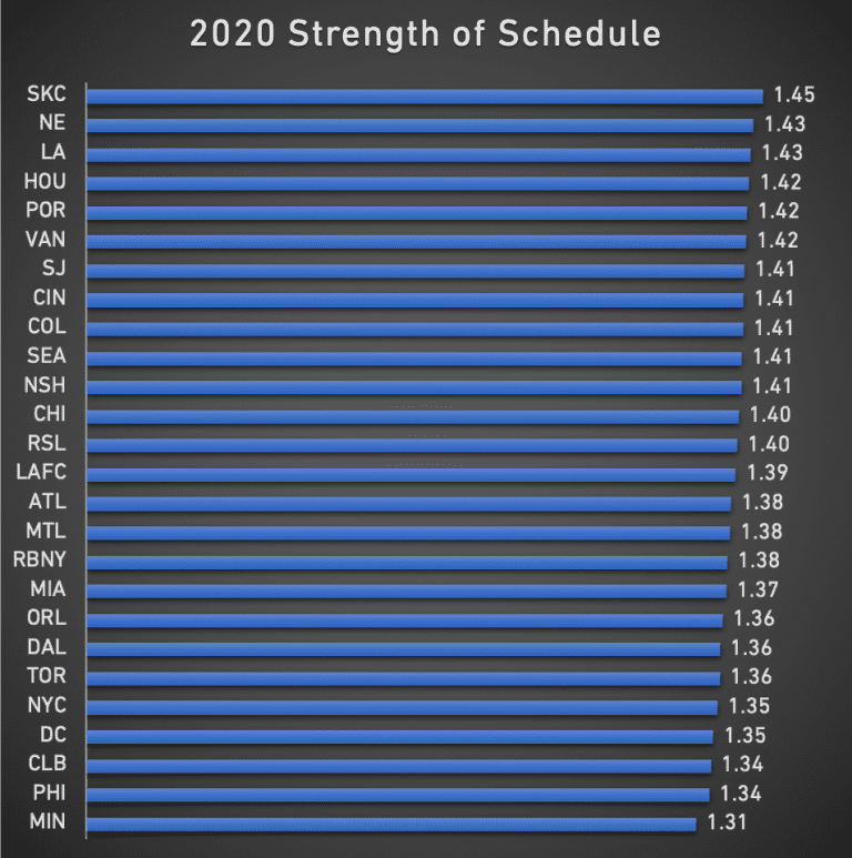 2020 Strength of Schedule Rankings: Sporting has toughest slate in MLS -