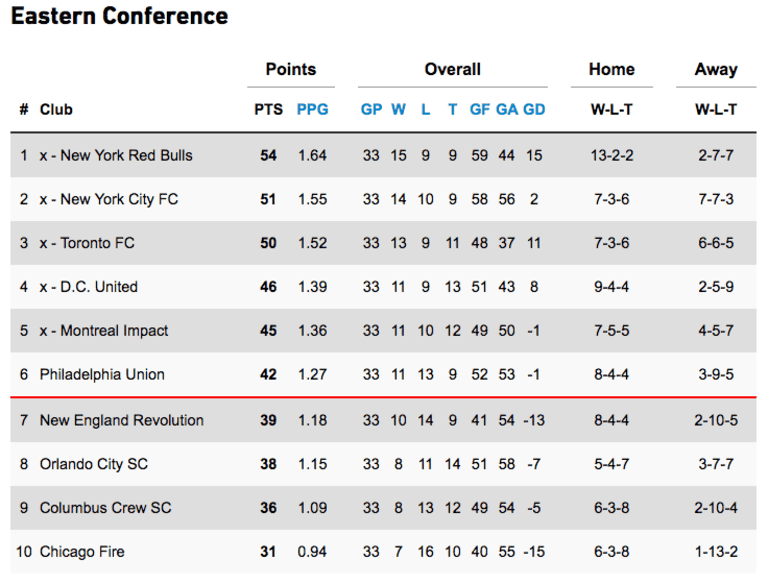 Eastern Conference Playoff Picture Update Week 33 -