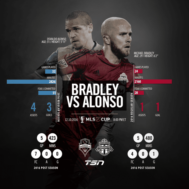 MLS Cup Tale of the Tape: Bradley vs. Alonso -