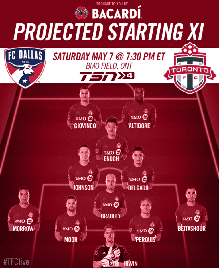 Projected Starting XI: FC Dallas  -