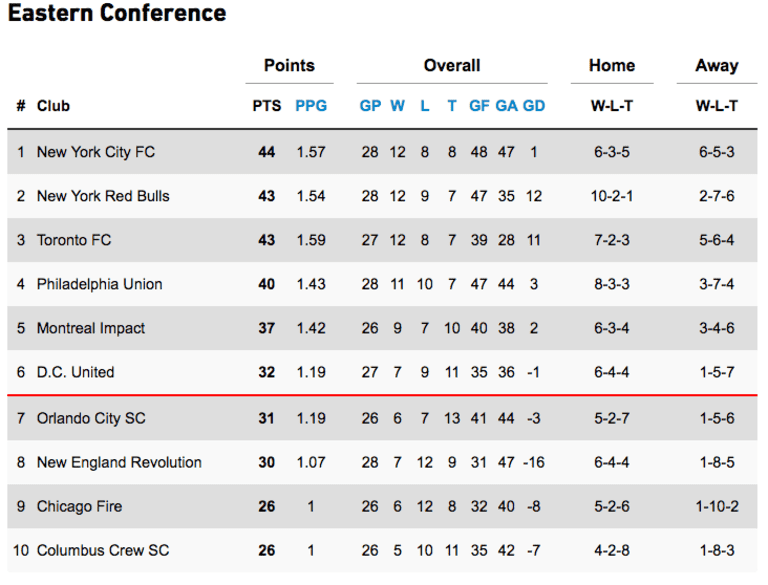 Eastern Conference Playoff Picture Update: Week 26 -