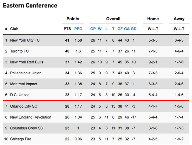 Eastern Conference Playoff Picture Update: Week 24 -