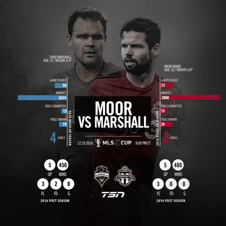 MLS Cup Tale of the Tape: Moor vs. Marshall  -