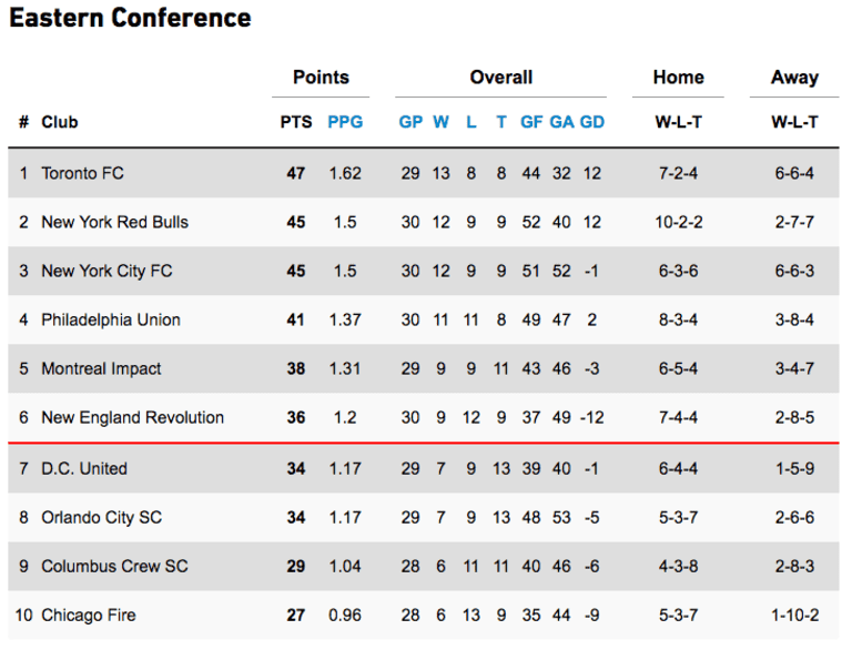 Eastern Conference Playoff Picture Update: Week 28 -