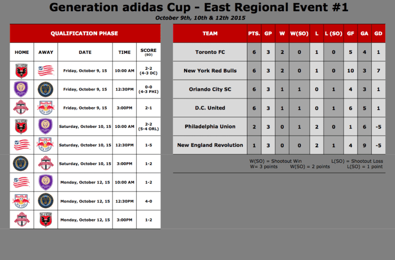 Final Day Recap of the Generation adidas Cup East Region Qualifiers -