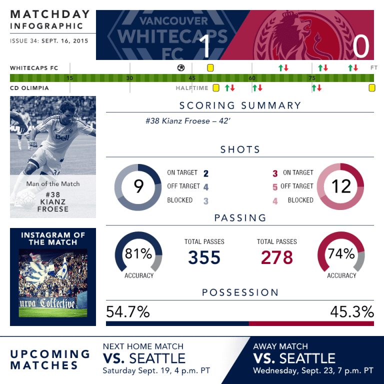 INFOGRAPHIC: Breaking down Wednesday's Champions League victory -