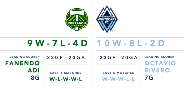 Preview: 'Caps continue quest for third straight Cascadia Cup Saturday vs. Portland -