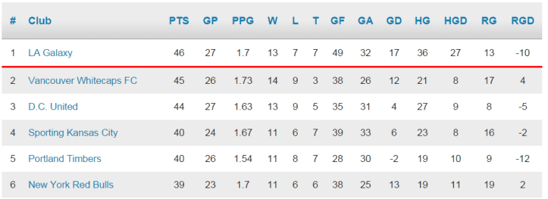 Table watching: 'Caps trail LA Galaxy by one point for top spot in Major League Soccer -