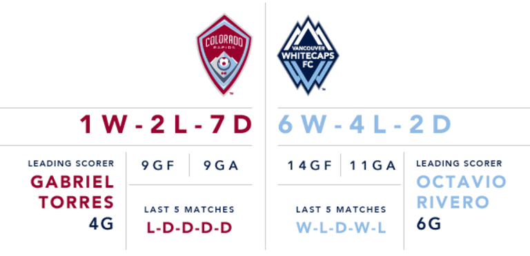 Preview: Whitecaps FC set to conclude busy stretch with visit to Colorado  -