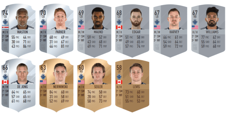 It's FIFA 18 launch day! Here are the ratings for Whitecaps FC -