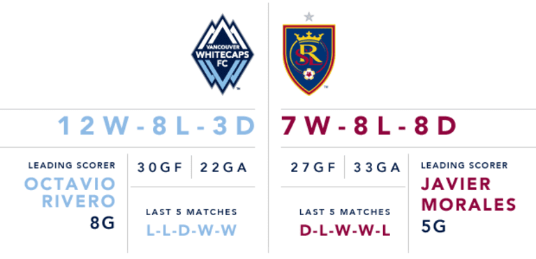 Preview: Western Conference-leading 'Caps return to MLS action Saturday at BC Place -
