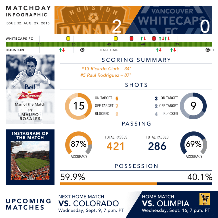 Infographics - Dynamo vs Whitecaps FC -