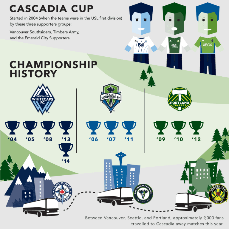 Kings of Cascadia: Whitecaps FC crowned 2014 Cascadia Cup champions after win over Seattle -